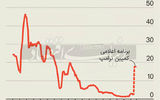 مثلث مشاوران ترامپ