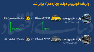 واردات خودرو در دولت چهاردهم 7 برابر شد