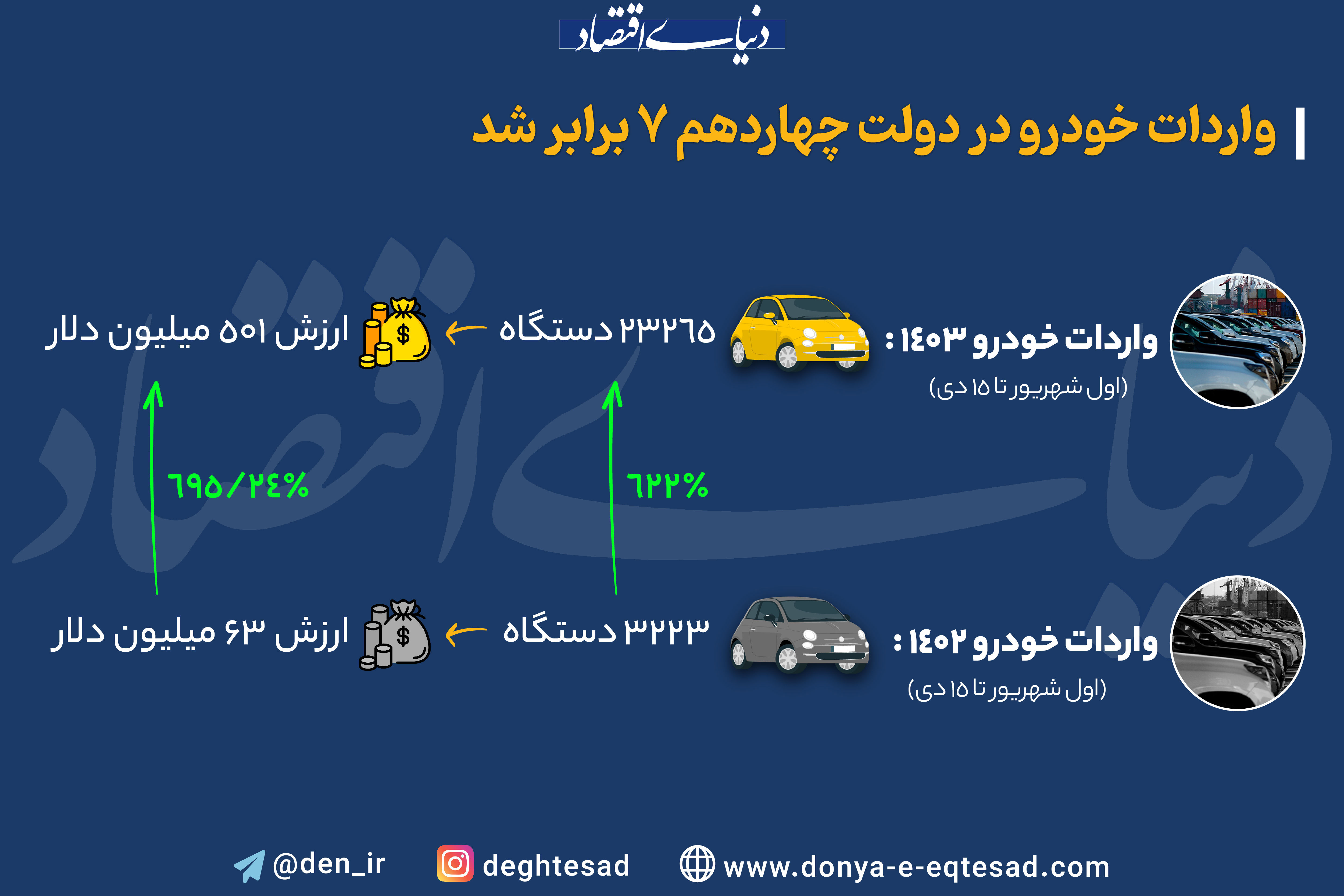 واردات خودرو در دولت چهاردهم 7 برابر شد