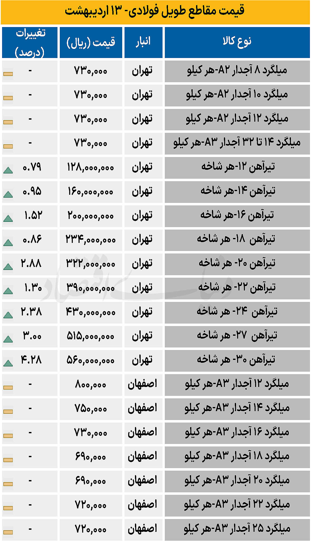 قیمت مقاطع طویل فولادی- 13 اردیبهشت