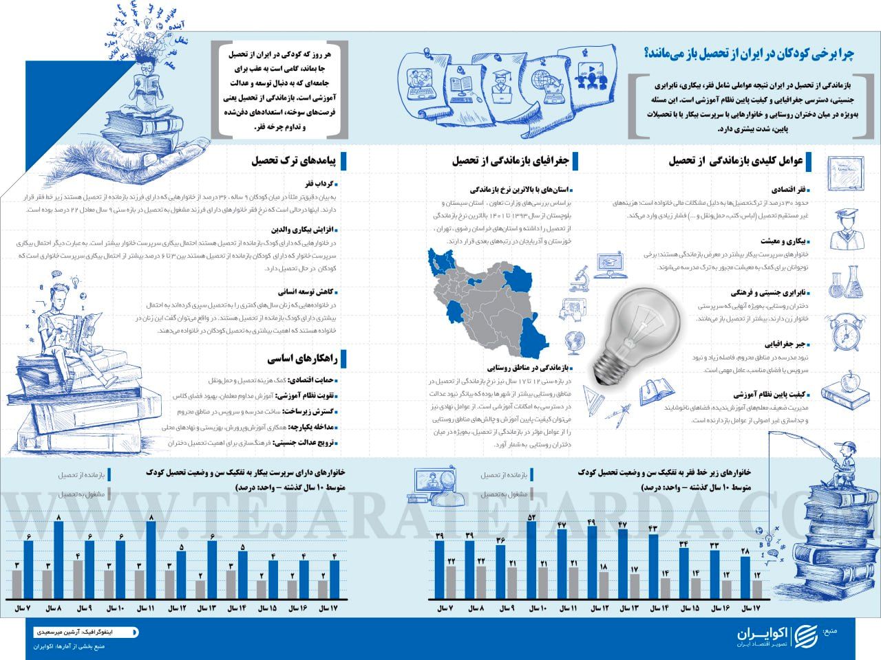 چرا برخی کودکان در ایران از تحصیل باز می‌مانند؟