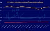 حرکت دلار در دالان صعودی 