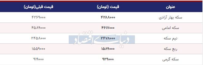 قیمت سکه امروز ۱۳۹۸/۰۹/۱۷| نیم‌سکه گران شد