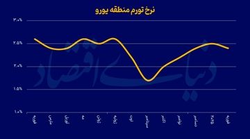 کاهش تورم قاره سبز