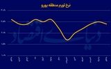 کاهش تورم قاره سبز