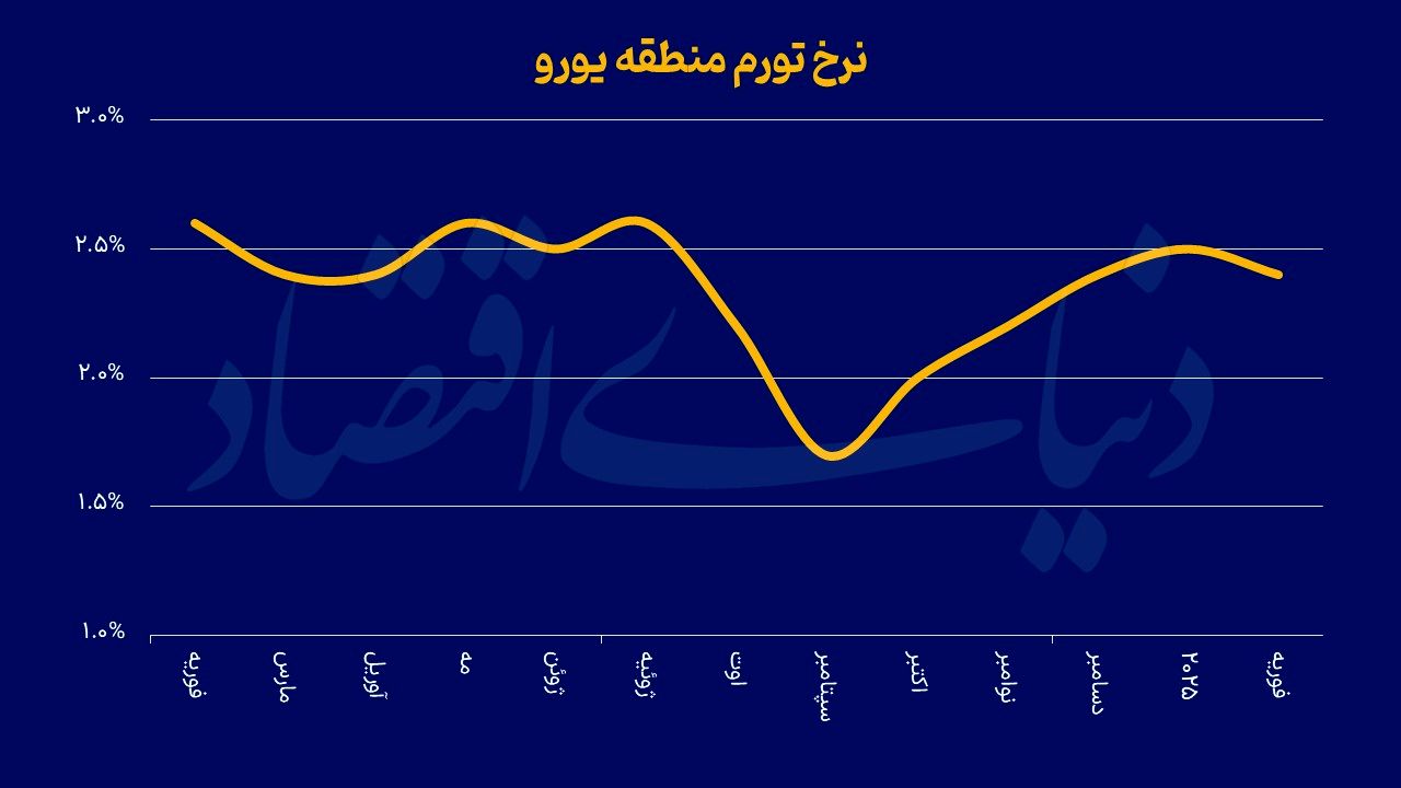 کاهش تورم قاره سبز