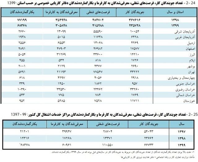 چه تعداد جویای کار در کاریابی‌ها در سال ۱۳۹۹  نام نویسی کردند؟