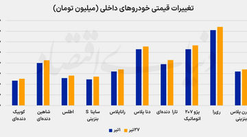 خودرو در مسیر دلار