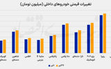 خودرو در مسیر دلار