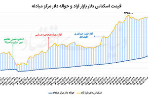 10 روز کم‌نوسان دلار