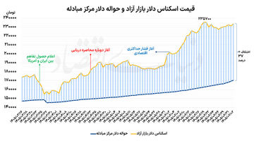 10 روز کم‌نوسان دلار