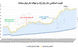 10 روز کم‌نوسان دلار