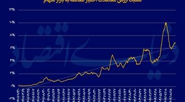 نشانه‌های بلوغ بازار مشتقات