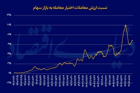 نشانه‌های بلوغ بازار مشتقات