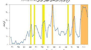 سرچشمه پولی تورم مزمن