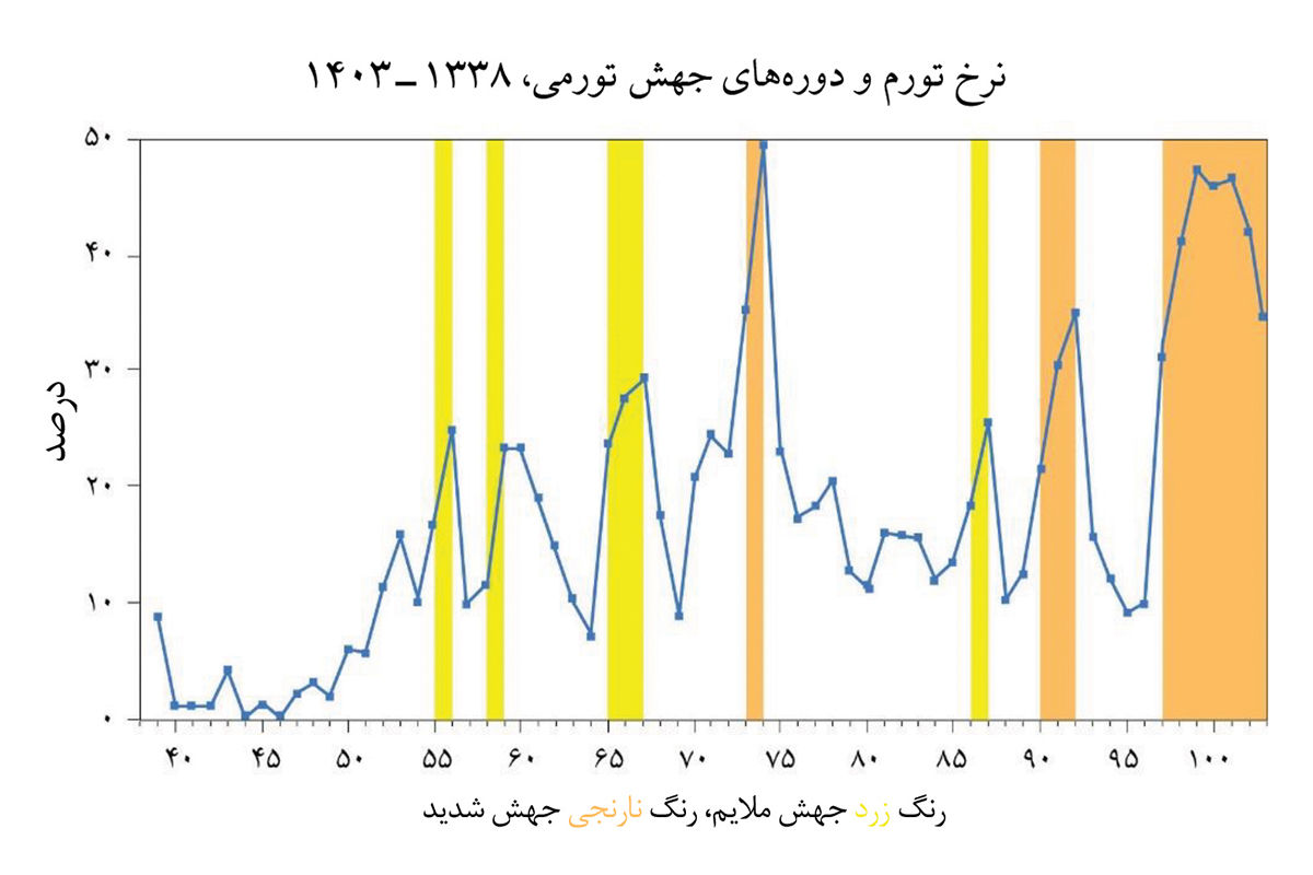 سرچشمه پولی تورم مزمن