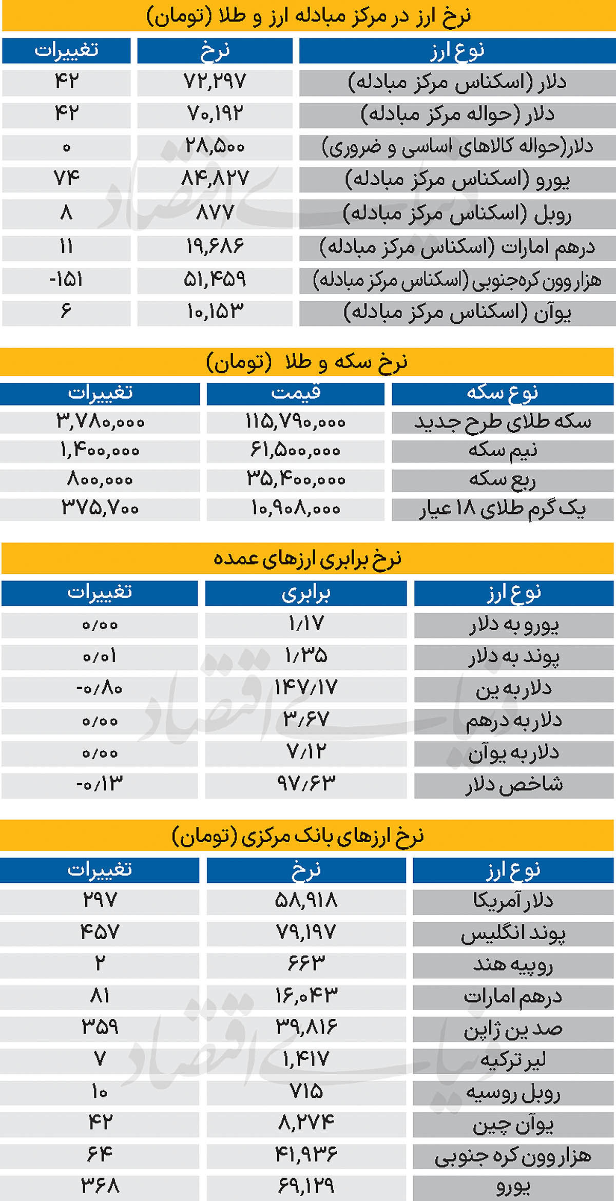 بازار - ۱۴۰۴/۰۷/۱۰