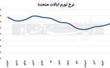 نرخ تورم آمریکا در سقف ۵ماهه