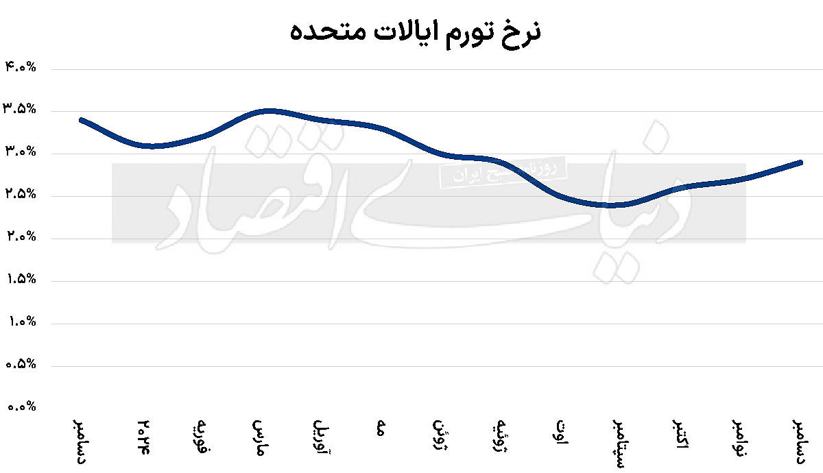 نرخ تورم آمریکا در سقف 5ماهه