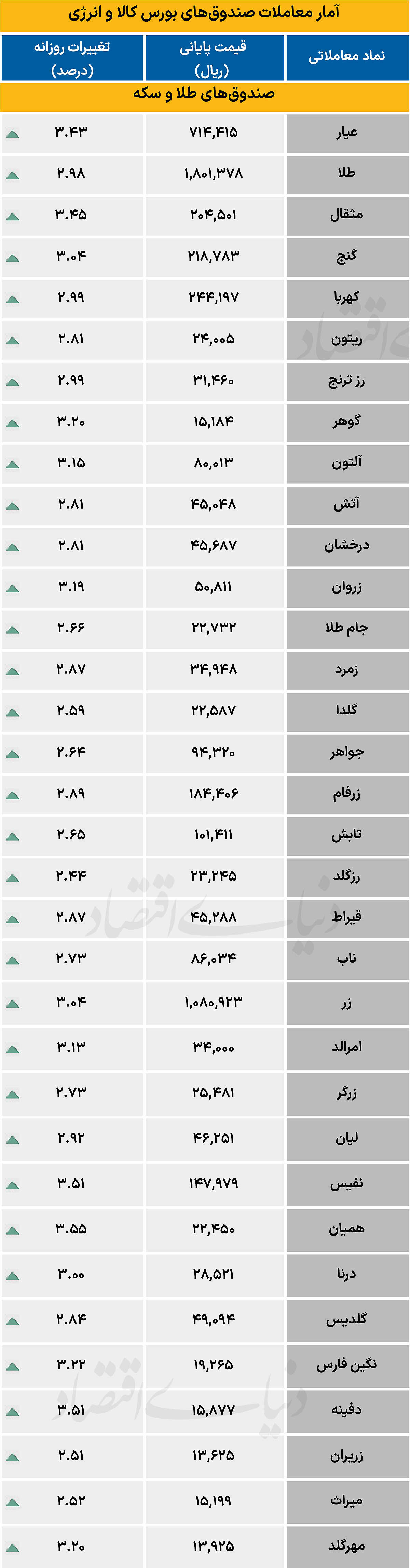صندوق کالایی - ۱۴۰۵/۰۷/۰۸
