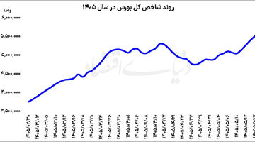رکورد حقیقی‌ها در بورس