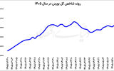 رکورد حقیقی‌ها در بورس
