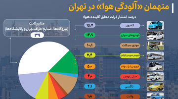 چه کسانی تهران را آلوده می‌کنند؟