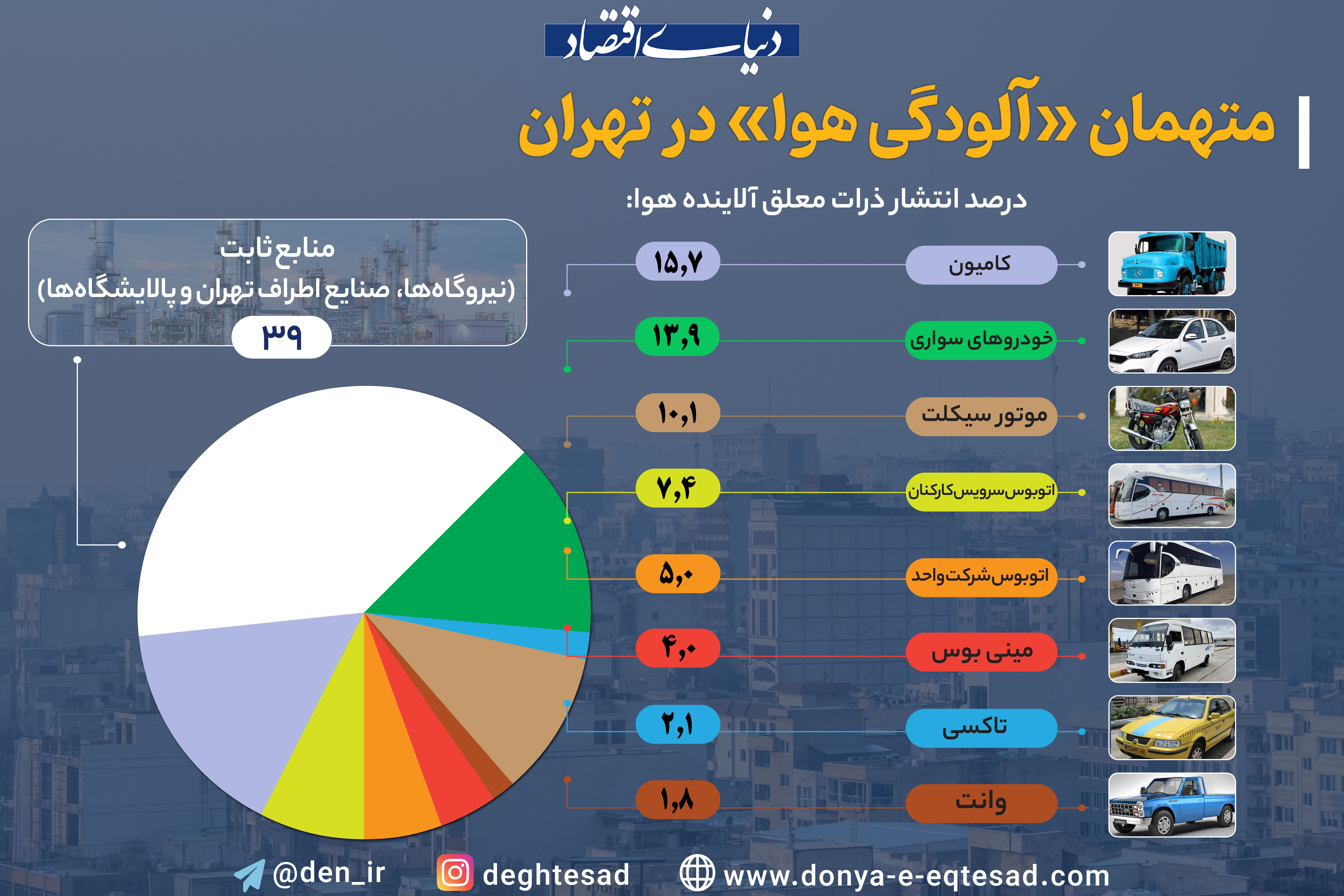 چه کسانی تهران را آلوده می‌کنند؟