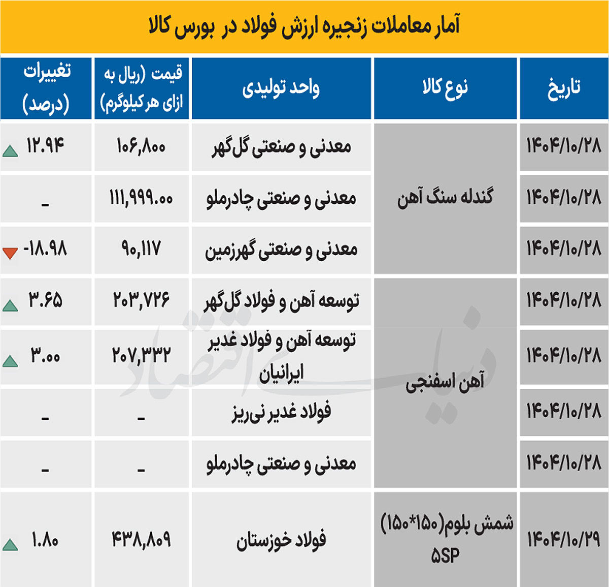 زنجیره فولاد - ۱۴۰۴/۱۱/۰۲