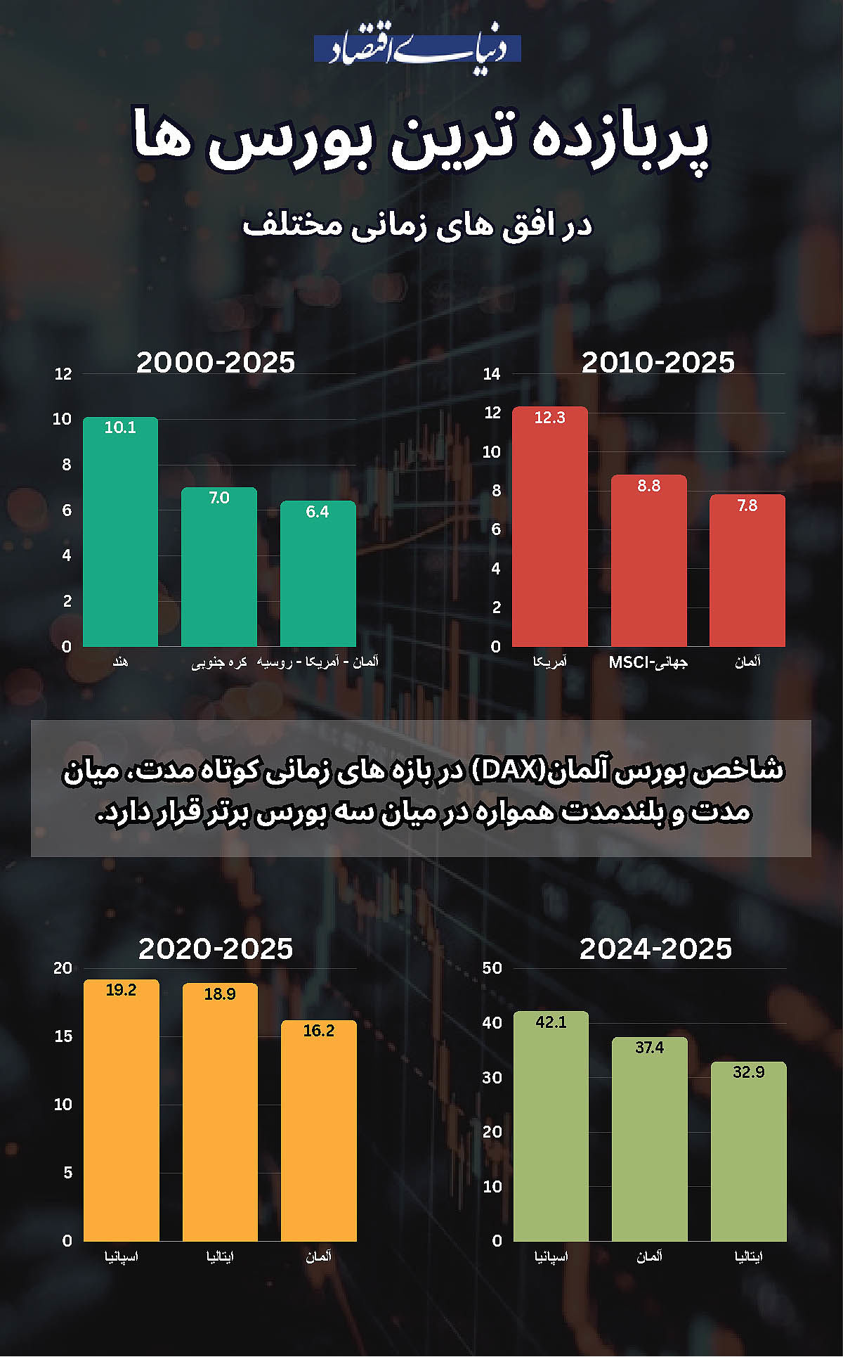 پربازده ترین بورسها