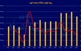 دو معضل صنعت اوره