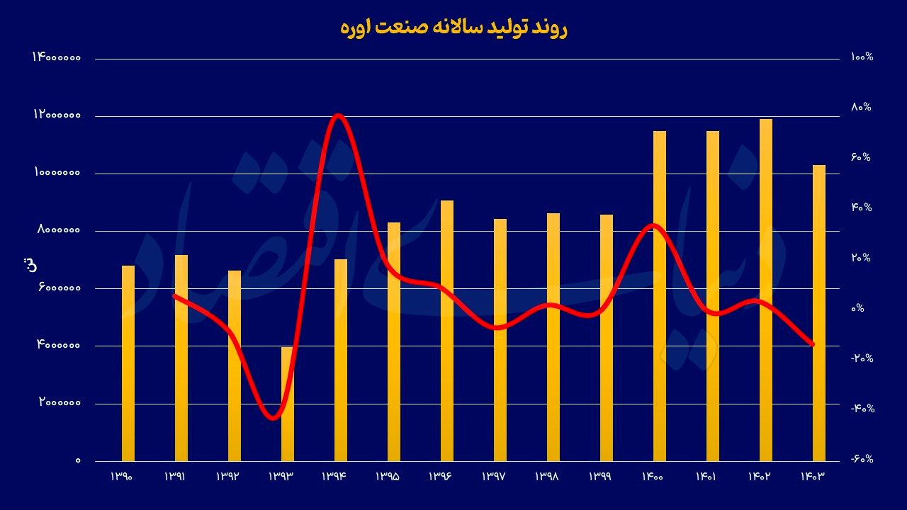 دو معضل صنعت اوره