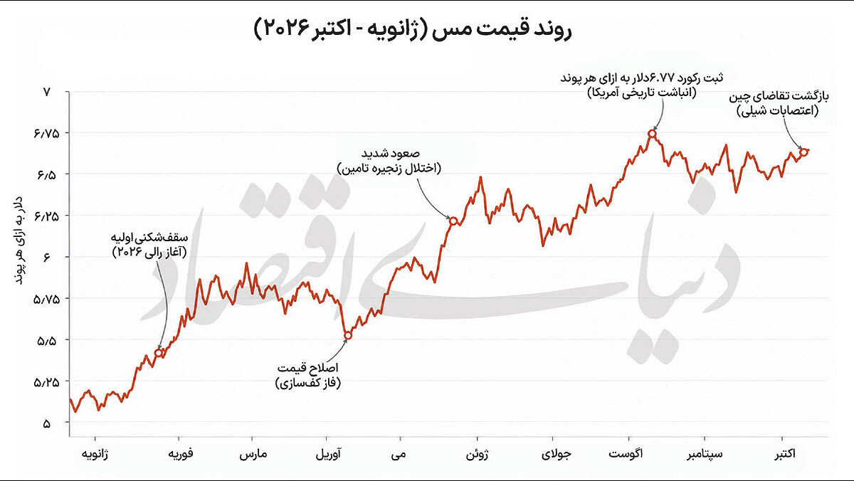 عصر جدید فلز سرخ