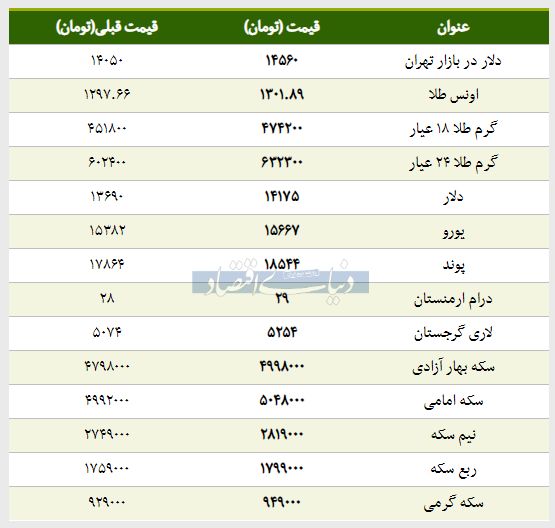 قیمت طلا، سکه و دلار امروز ۱۳۹۸/۰۱/۲۰ | قیمت‌ سکه و ارز اوج گرفت