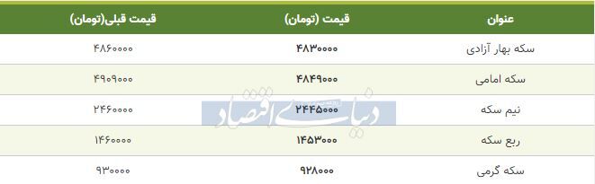 قیمت سکه امروز ۱۳۹۸/۱۰/۲۸| بازار همچنان کاهشی