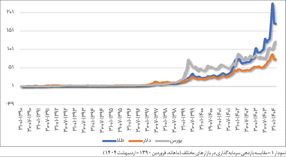 مسیریابی سرمایه‌گذاری جذاب