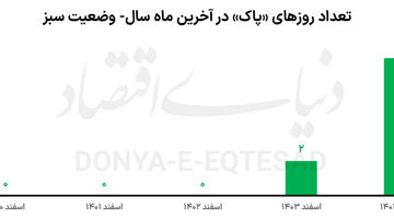 پاک‌ترین تهران 5 سال اخیر