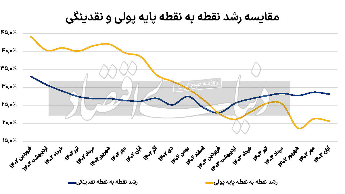 برگشت رشد پول از کف