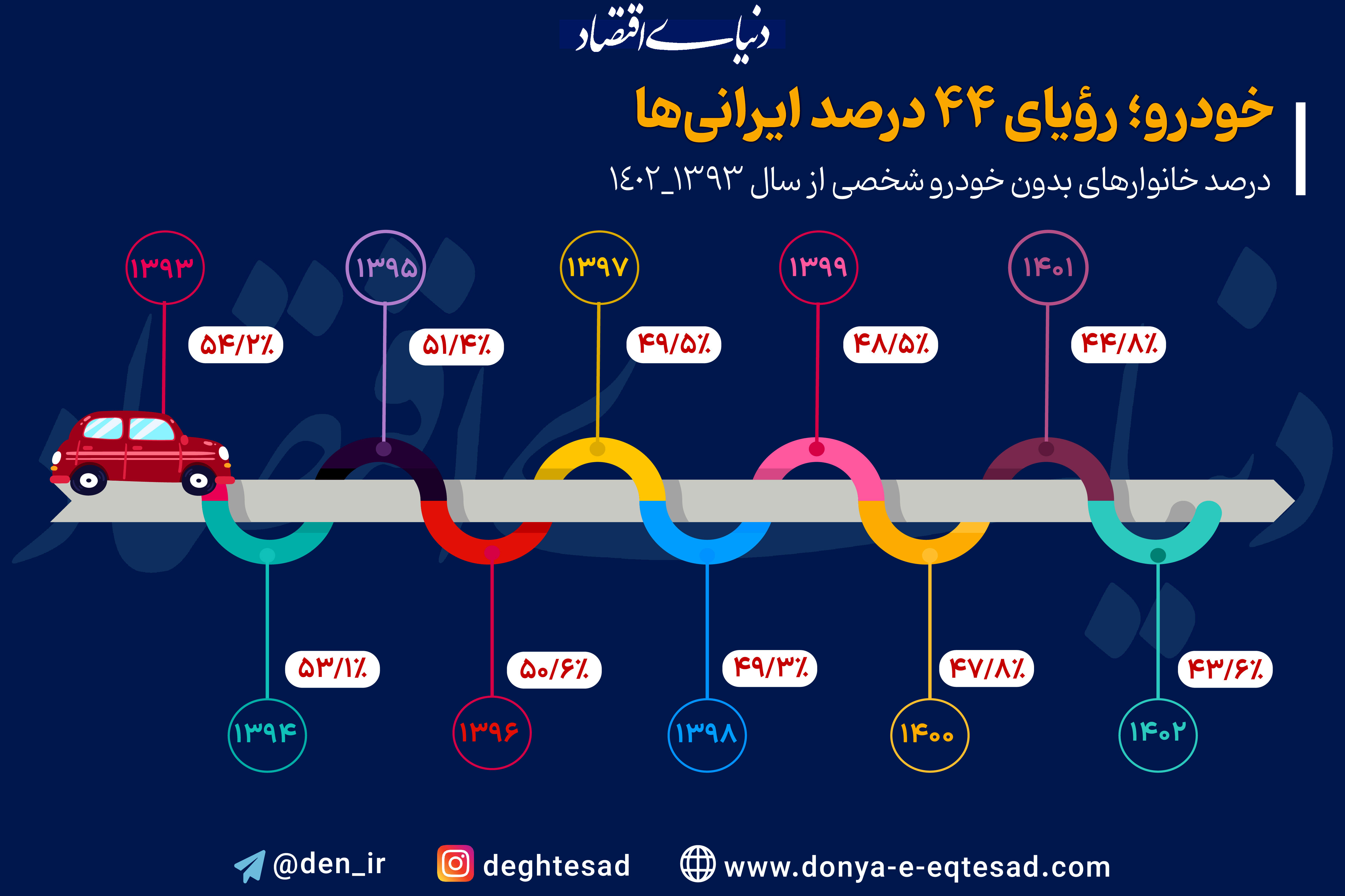 چند درصد خانوارهای ایرانی خودرو ندارند؟