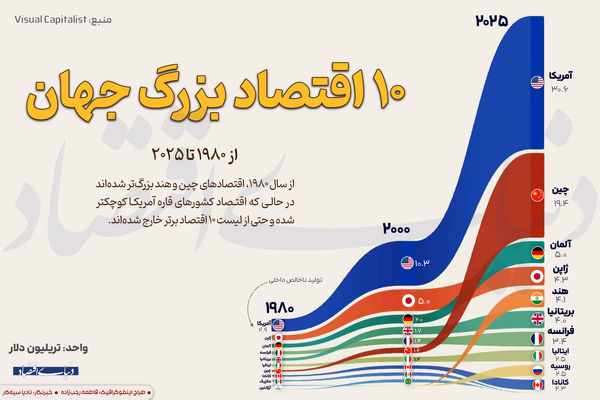 10 اقتصاد بزرگ جهان از 1980 تا 2025
