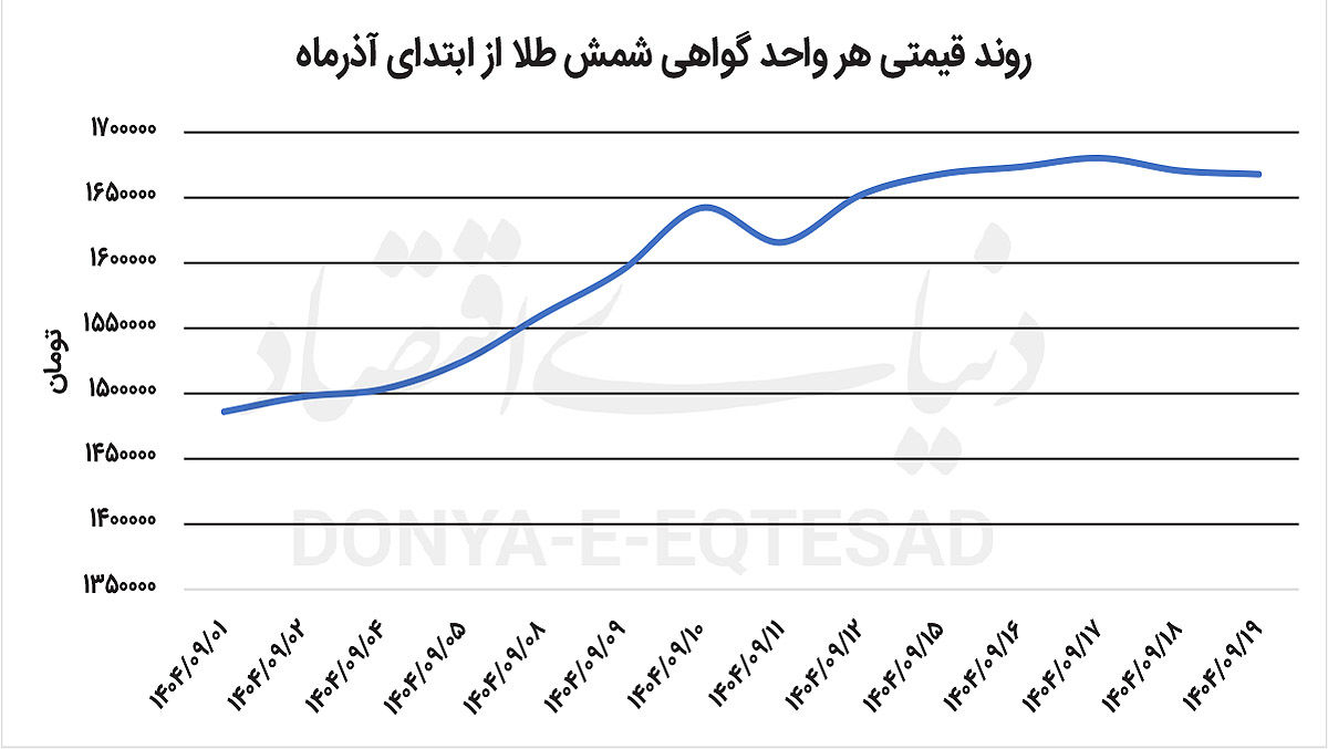 طلا در دوراهی اصلاح و صعود
