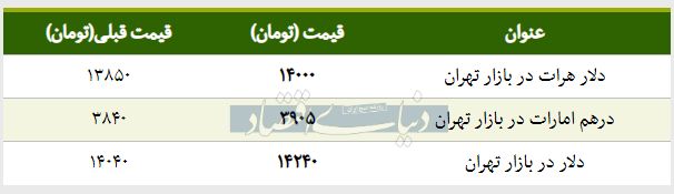 قیمت دلار در بازار امروز تهران ۱۳۹۸/۰۲/۰۷