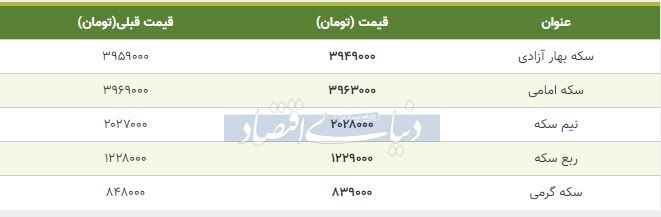 قیمت سکه امروز ۱۳۹۸/۰۷/۲۴| ربع‌سکه گران شد