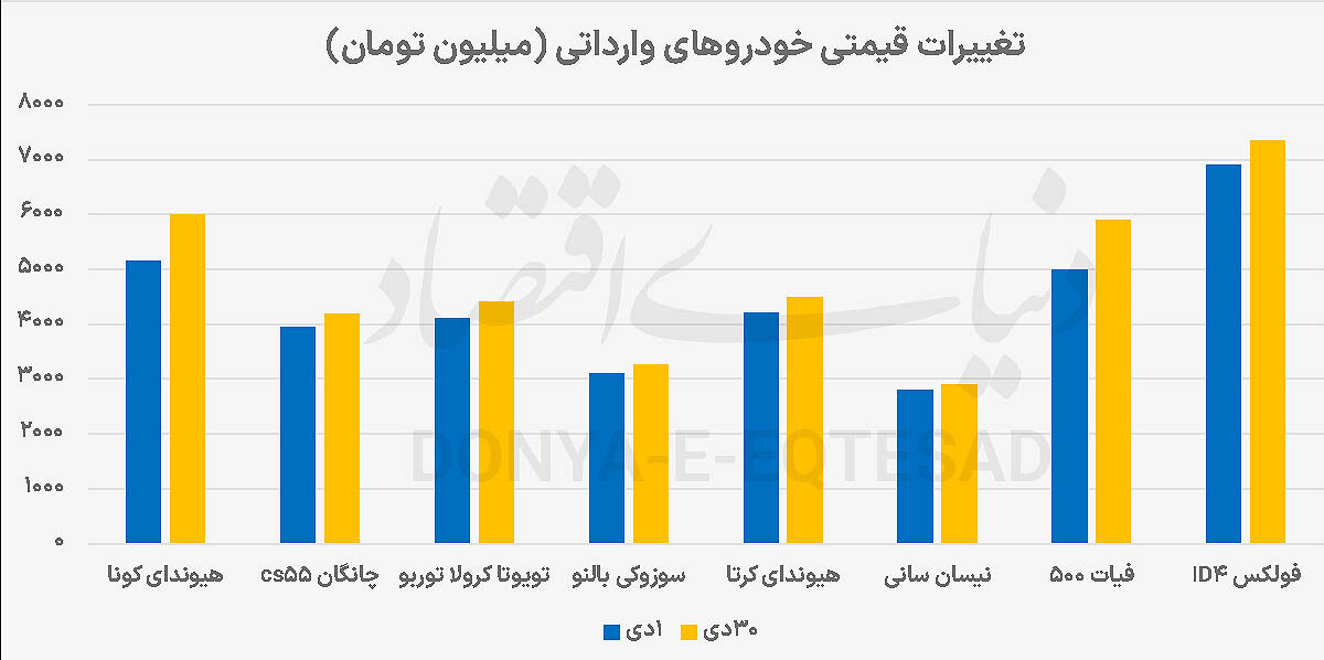 بازدهی 6.6‌درصدی بازار خودرو 