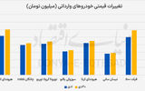 بازدهی 6.6‌درصدی بازار خودرو 