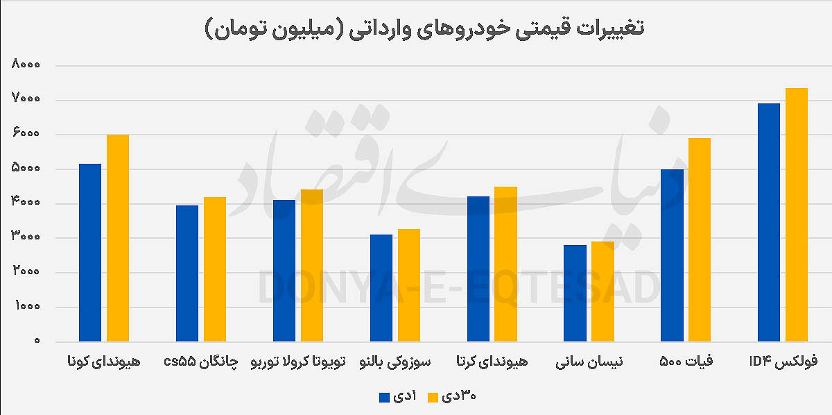 بازدهی 6.6‌درصدی بازار خودرو 