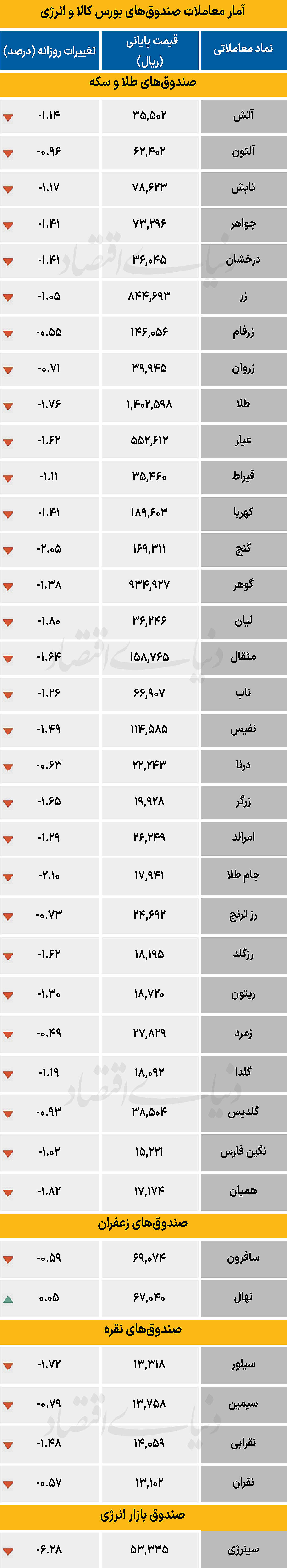 آمار معاملات صندوق های بورس کالا و انرژی