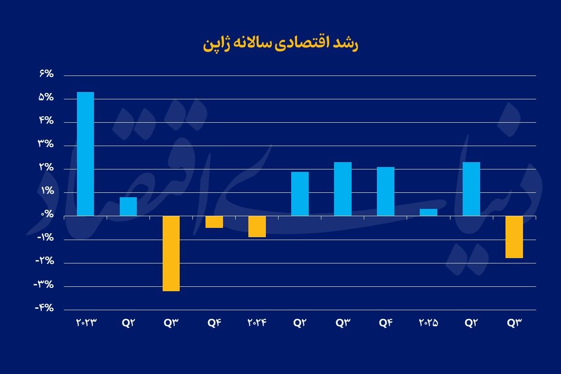 رشد منفی اقتصاد ژاپن