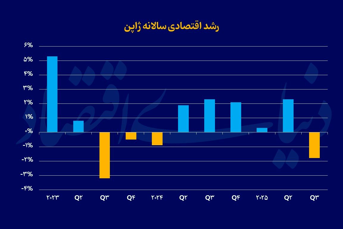 رشد منفی اقتصاد ژاپن