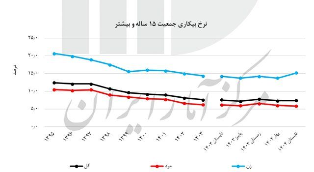 آخرین نرخ بیکاری اعلام شد/ روند کاهشی طی ۱۰ سال اخیر